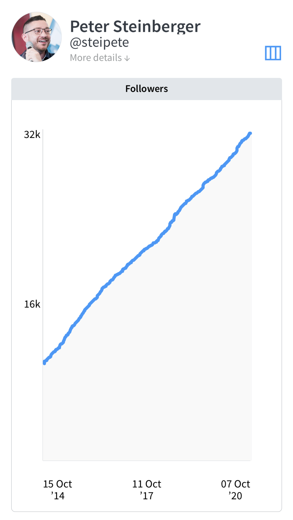 Birdbrain Follower Count of @steipete