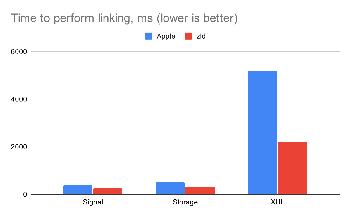 zld — A Faster Version of Apple's Linker